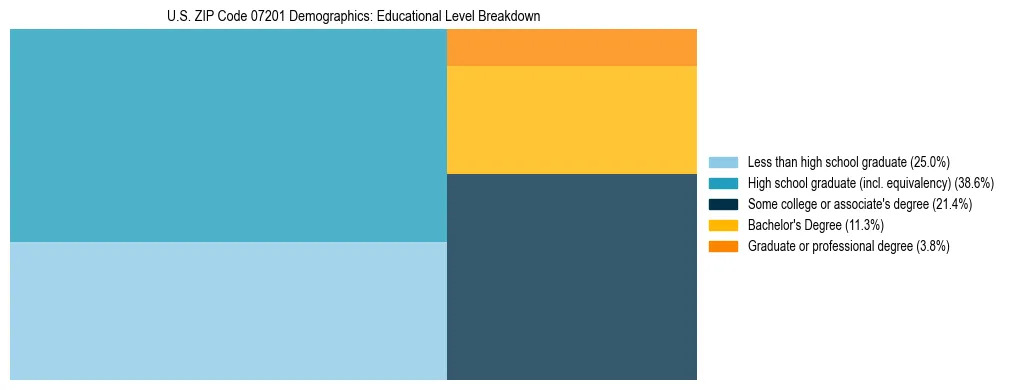 Treemap chart illustrating the educational attainment breakdown for population 25 years and over in US ZIP Code 07201.