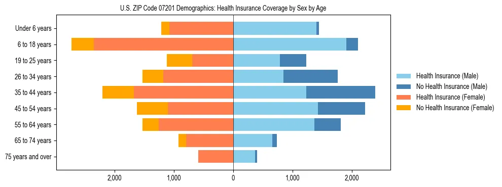 Pyramid chart showing health insurance coverage by age and sex in US ZIP Code 07201.