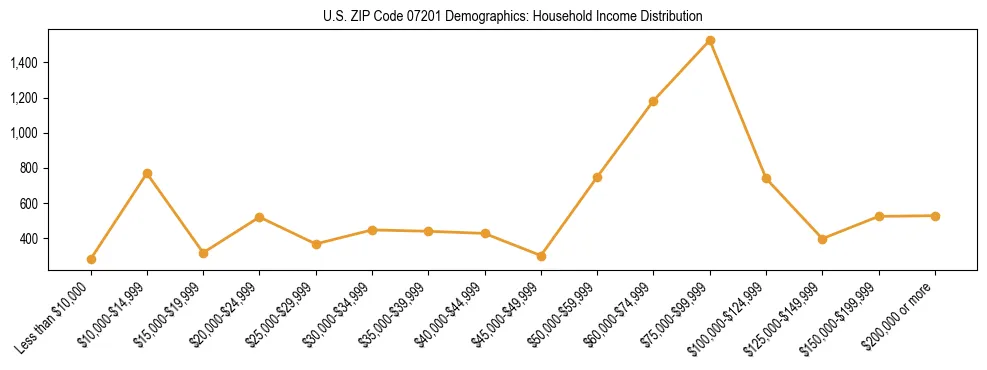 Horizontal bar chart showing household income distribution in US ZIP Code 07201.