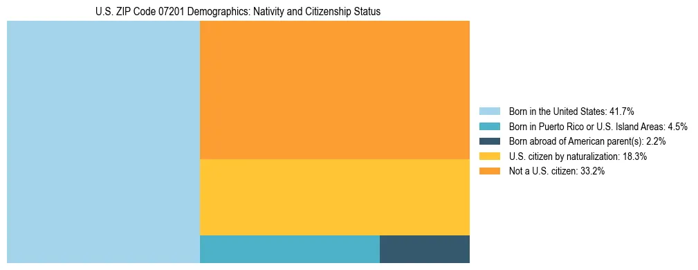 Treemap showing the population distribution by nativity and citizenship status in US ZIP Code 07201 based on U.S. Census data.