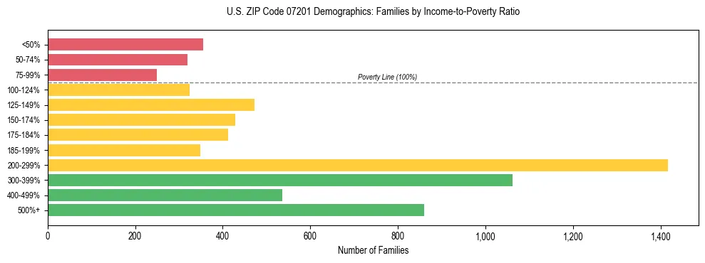 Horizontal bar chart showing family distribution by income-to-poverty ratio in US ZIP Code 07201, based on 2023 ACS data.