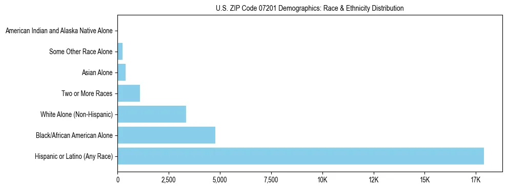 Race and Ethnicity Distribution Chart for US ZIP Code 07201