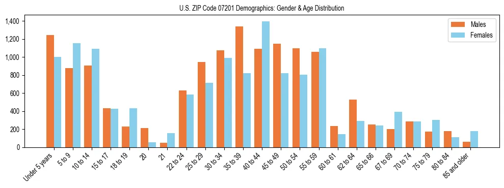 Bar chart showing the population distribution of US ZIP Code 07201 by age group and gender, based on 2023 ACS data.