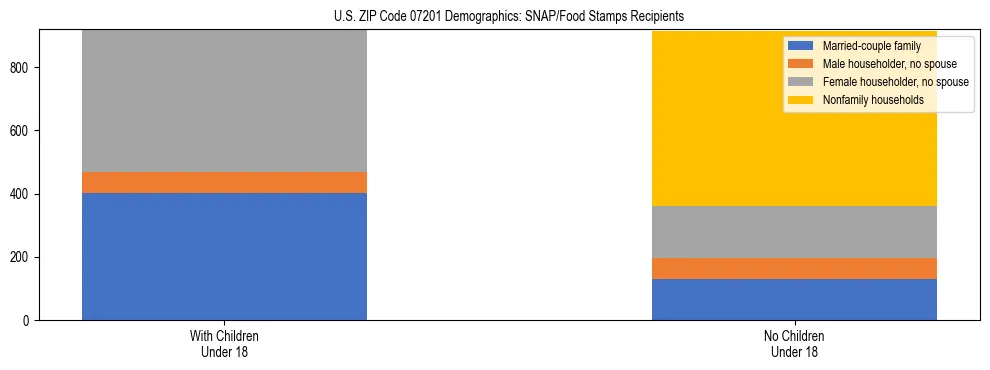Stacked bar chart showing SNAP/Food Stamps recipient household composition by presence of children under 18 in US ZIP Code 07201, based on 2023 ACS data.