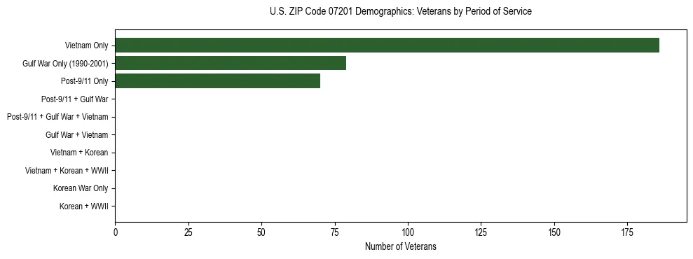 Horizontal bar chart showing veteran distribution by period of military service in US ZIP Code 07201, based on 2023 ACS data.