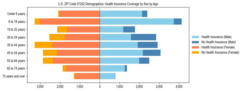 Pyramid chart showing health insurance coverage by age and sex in US ZIP Code 07202.