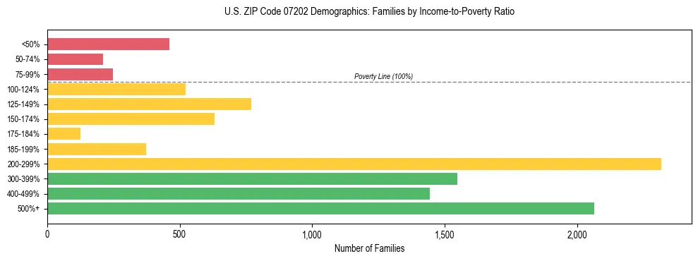 Horizontal bar chart showing family distribution by income-to-poverty ratio in US ZIP Code 07202, based on 2023 ACS data.