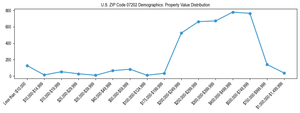 Line chart showing the distribution of property values for owner-occupied housing units in US ZIP Code 07202.
