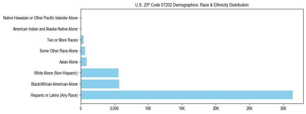 Race and Ethnicity Distribution Chart for US ZIP Code 07202