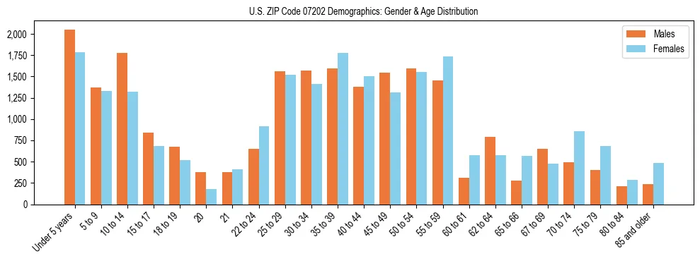 Bar chart showing the population distribution of US ZIP Code 07202 by age group and gender, based on 2023 ACS data.