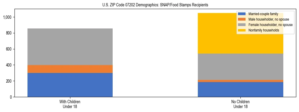 Stacked bar chart showing SNAP/Food Stamps recipient household composition by presence of children under 18 in US ZIP Code 07202, based on 2023 ACS data.