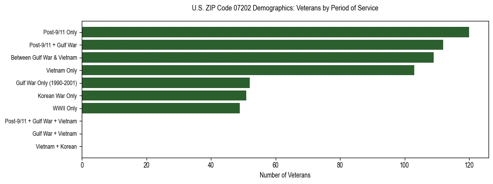Horizontal bar chart showing veteran distribution by period of military service in US ZIP Code 07202, based on 2023 ACS data.