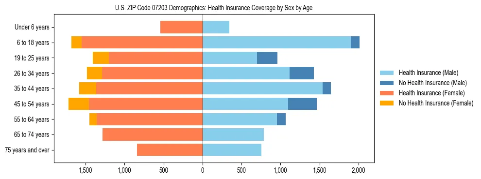 Pyramid chart showing health insurance coverage by age and sex in US ZIP Code 07203.