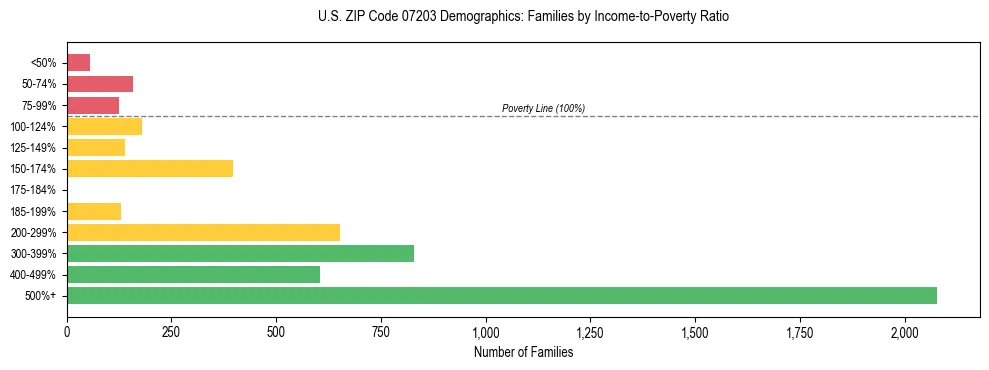 Horizontal bar chart showing family distribution by income-to-poverty ratio in US ZIP Code 07203, based on 2023 ACS data.