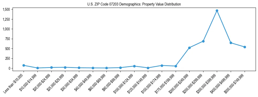 Line chart showing the distribution of property values for owner-occupied housing units in US ZIP Code 07203.