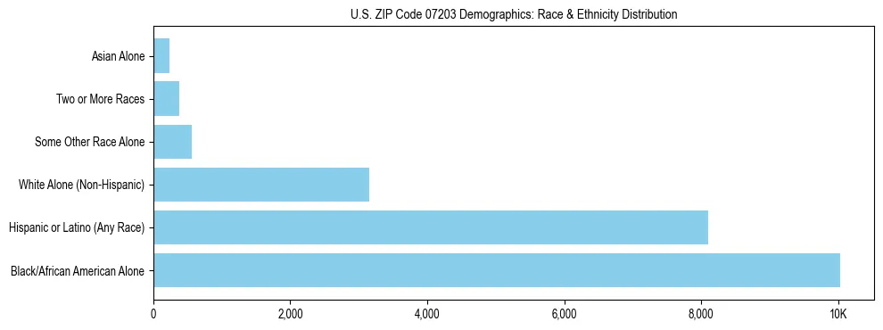 Race and Ethnicity Distribution Chart for US ZIP Code 07203