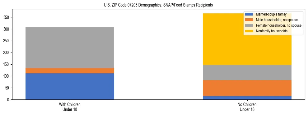 Stacked bar chart showing SNAP/Food Stamps recipient household composition by presence of children under 18 in US ZIP Code 07203, based on 2023 ACS data.