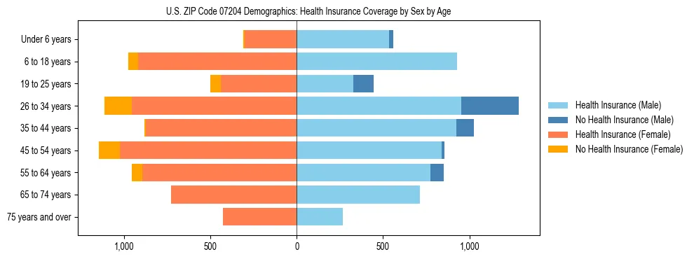 Pyramid chart showing health insurance coverage by age and sex in US ZIP Code 07204.