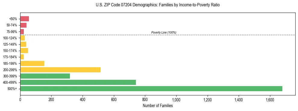 Horizontal bar chart showing family distribution by income-to-poverty ratio in US ZIP Code 07204, based on 2023 ACS data.