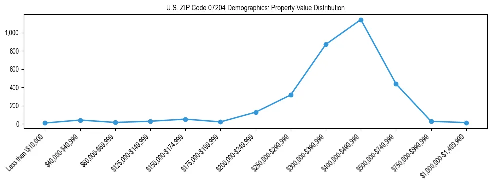 Line chart showing the distribution of property values for owner-occupied housing units in US ZIP Code 07204.