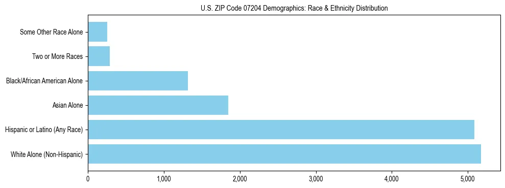 Race and Ethnicity Distribution Chart for US ZIP Code 07204