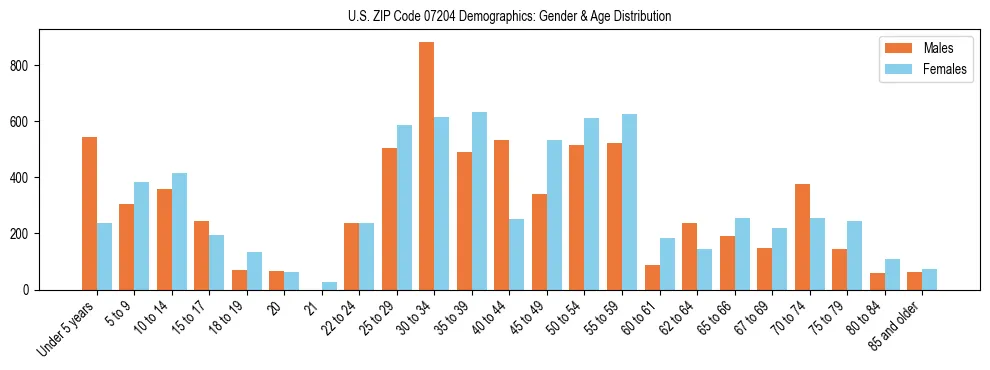 Bar chart showing the population distribution of US ZIP Code 07204 by age group and gender, based on 2023 ACS data.