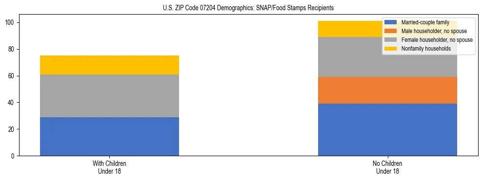 Stacked bar chart showing SNAP/Food Stamps recipient household composition by presence of children under 18 in US ZIP Code 07204, based on 2023 ACS data.