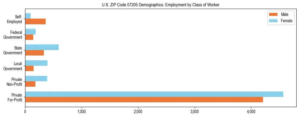Horizontal bar chart showing employment distribution by class of worker and gender in US ZIP Code 07205, based on 2023 ACS data.