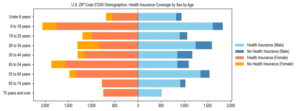 Pyramid chart showing health insurance coverage by age and sex in US ZIP Code 07205.