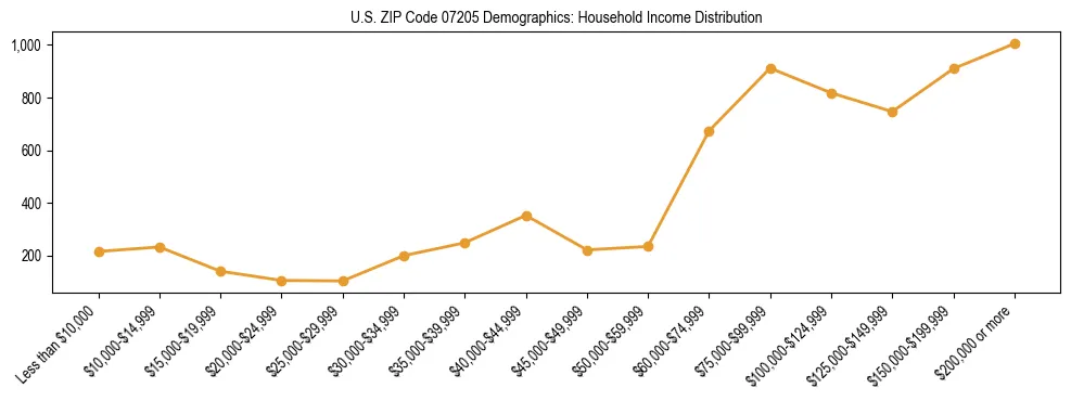 Horizontal bar chart showing household income distribution in US ZIP Code 07205.