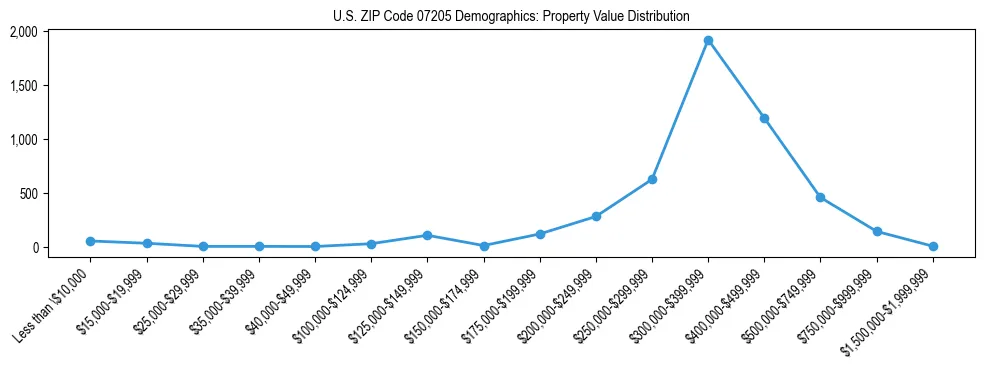 Line chart showing the distribution of property values for owner-occupied housing units in US ZIP Code 07205.