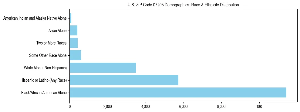 Race and Ethnicity Distribution Chart for US ZIP Code 07205