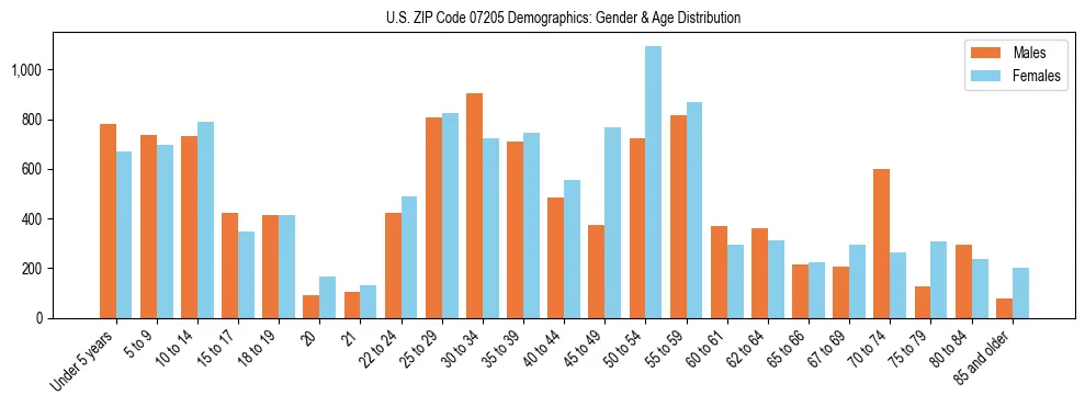Bar chart showing the population distribution of US ZIP Code 07205 by age group and gender, based on 2023 ACS data.
