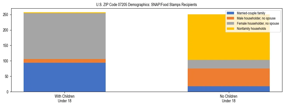 Stacked bar chart showing SNAP/Food Stamps recipient household composition by presence of children under 18 in US ZIP Code 07205, based on 2023 ACS data.