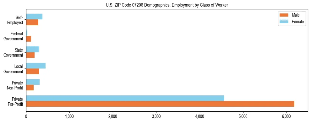 Horizontal bar chart showing employment distribution by class of worker and gender in US ZIP Code 07206, based on 2023 ACS data.
