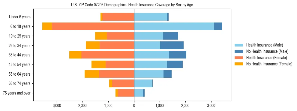 Pyramid chart showing health insurance coverage by age and sex in US ZIP Code 07206.