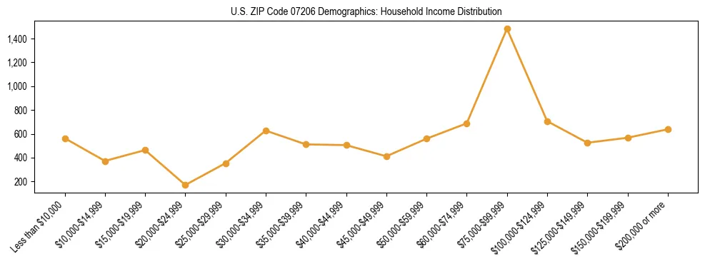 Horizontal bar chart showing household income distribution in US ZIP Code 07206.