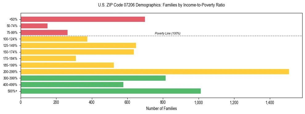 Horizontal bar chart showing family distribution by income-to-poverty ratio in US ZIP Code 07206, based on 2023 ACS data.