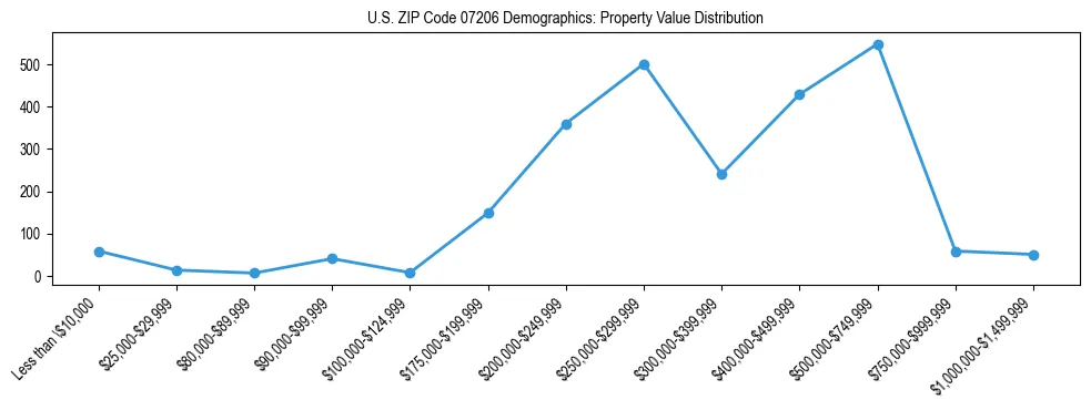 Line chart showing the distribution of property values for owner-occupied housing units in US ZIP Code 07206.