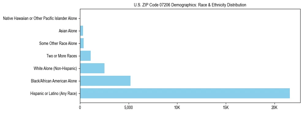 Race and Ethnicity Distribution Chart for US ZIP Code 07206