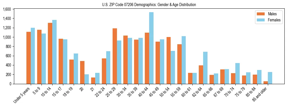 Bar chart showing the population distribution of US ZIP Code 07206 by age group and gender, based on 2023 ACS data.