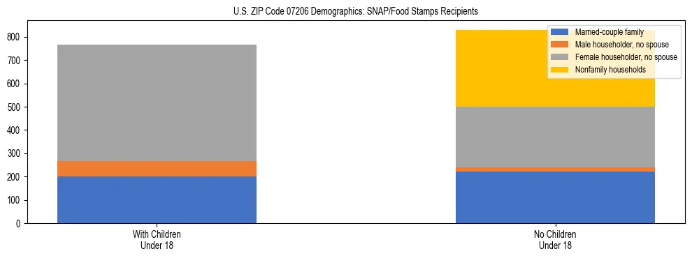 Stacked bar chart showing SNAP/Food Stamps recipient household composition by presence of children under 18 in US ZIP Code 07206, based on 2023 ACS data.