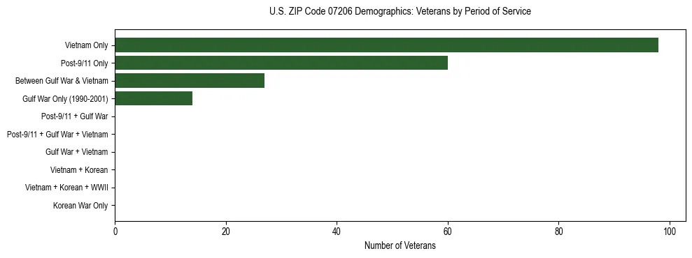 Horizontal bar chart showing veteran distribution by period of military service in US ZIP Code 07206, based on 2023 ACS data.