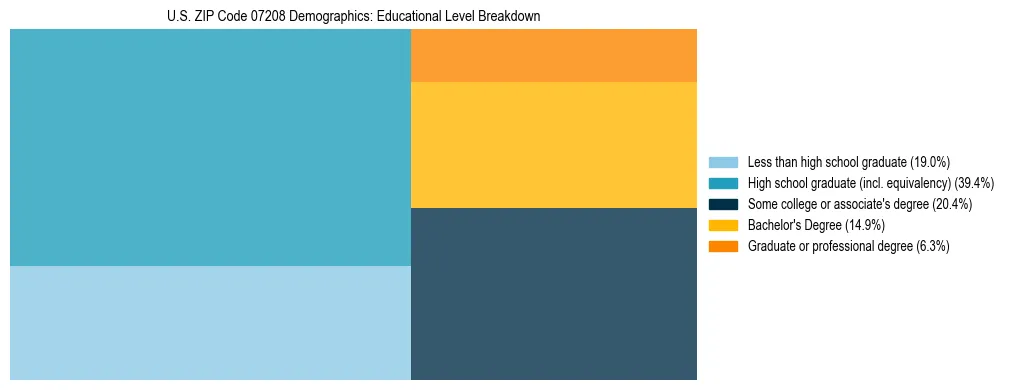 Treemap chart illustrating the educational attainment breakdown for population 25 years and over in US ZIP Code 07208.