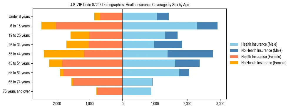 Pyramid chart showing health insurance coverage by age and sex in US ZIP Code 07208.