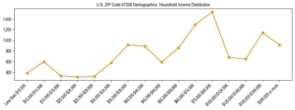 Horizontal bar chart showing household income distribution in US ZIP Code 07208.