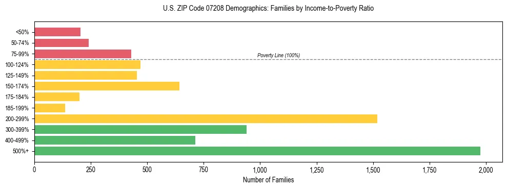 Horizontal bar chart showing family distribution by income-to-poverty ratio in US ZIP Code 07208, based on 2023 ACS data.