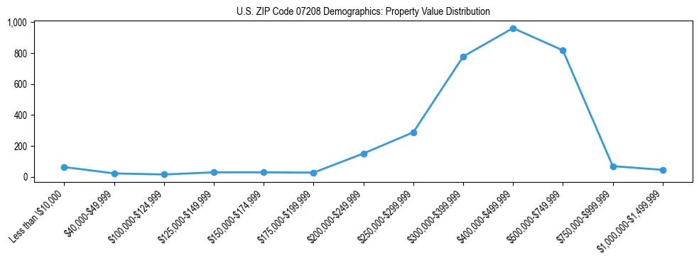 Line chart showing the distribution of property values for owner-occupied housing units in US ZIP Code 07208.