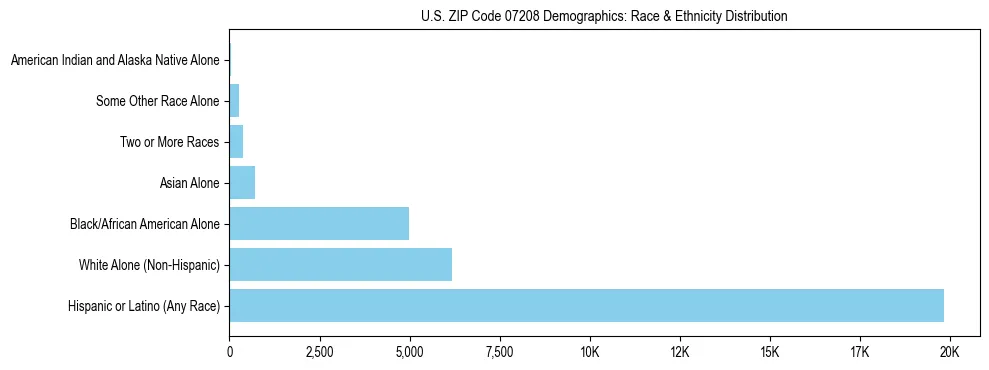 Race and Ethnicity Distribution Chart for US ZIP Code 07208