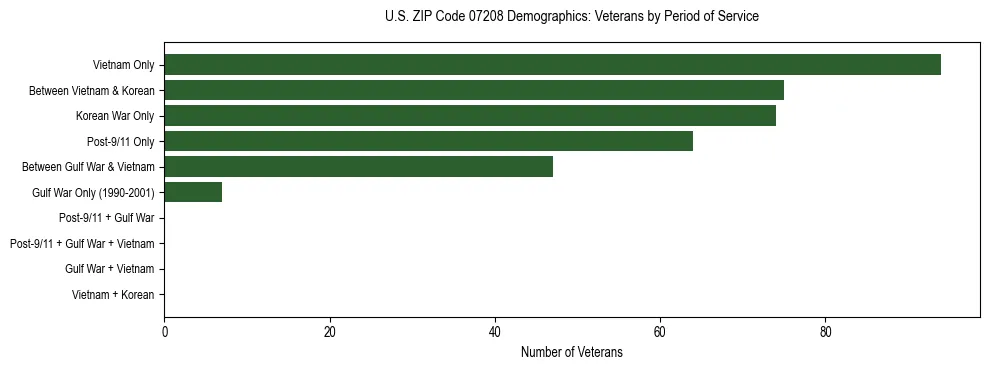 Horizontal bar chart showing veteran distribution by period of military service in US ZIP Code 07208, based on 2023 ACS data.